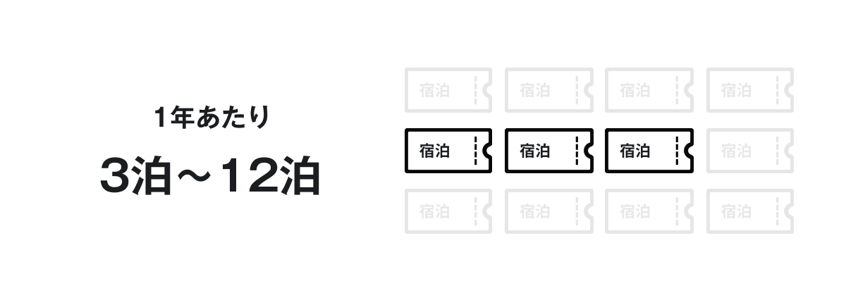 1年あたり3泊~12泊分